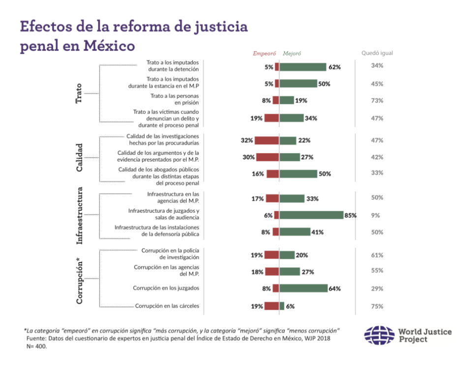 Infografía: Efectos de la reforma de justicia penal en México