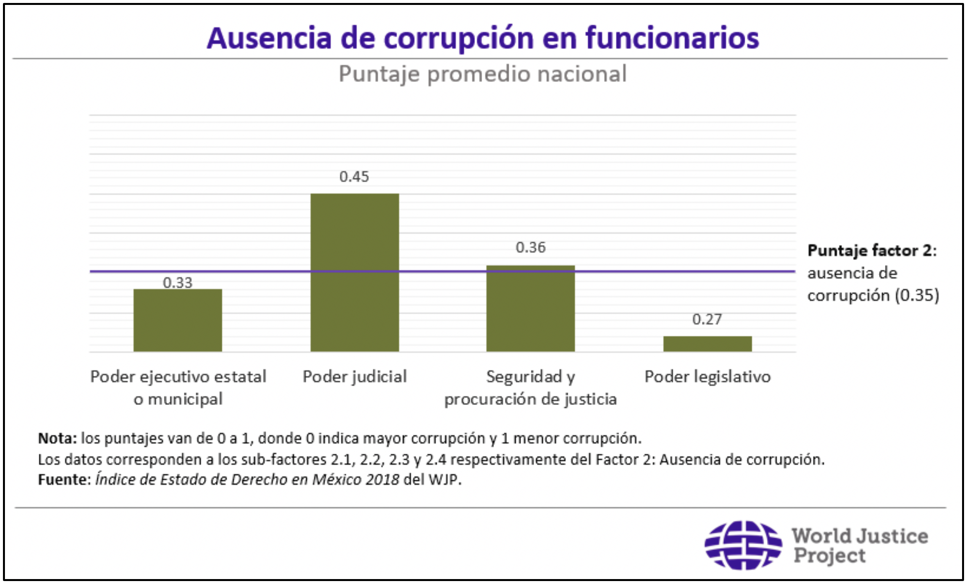 Gráfica 3. Puntaje promedio en ausencia de corrupción en funcionarios