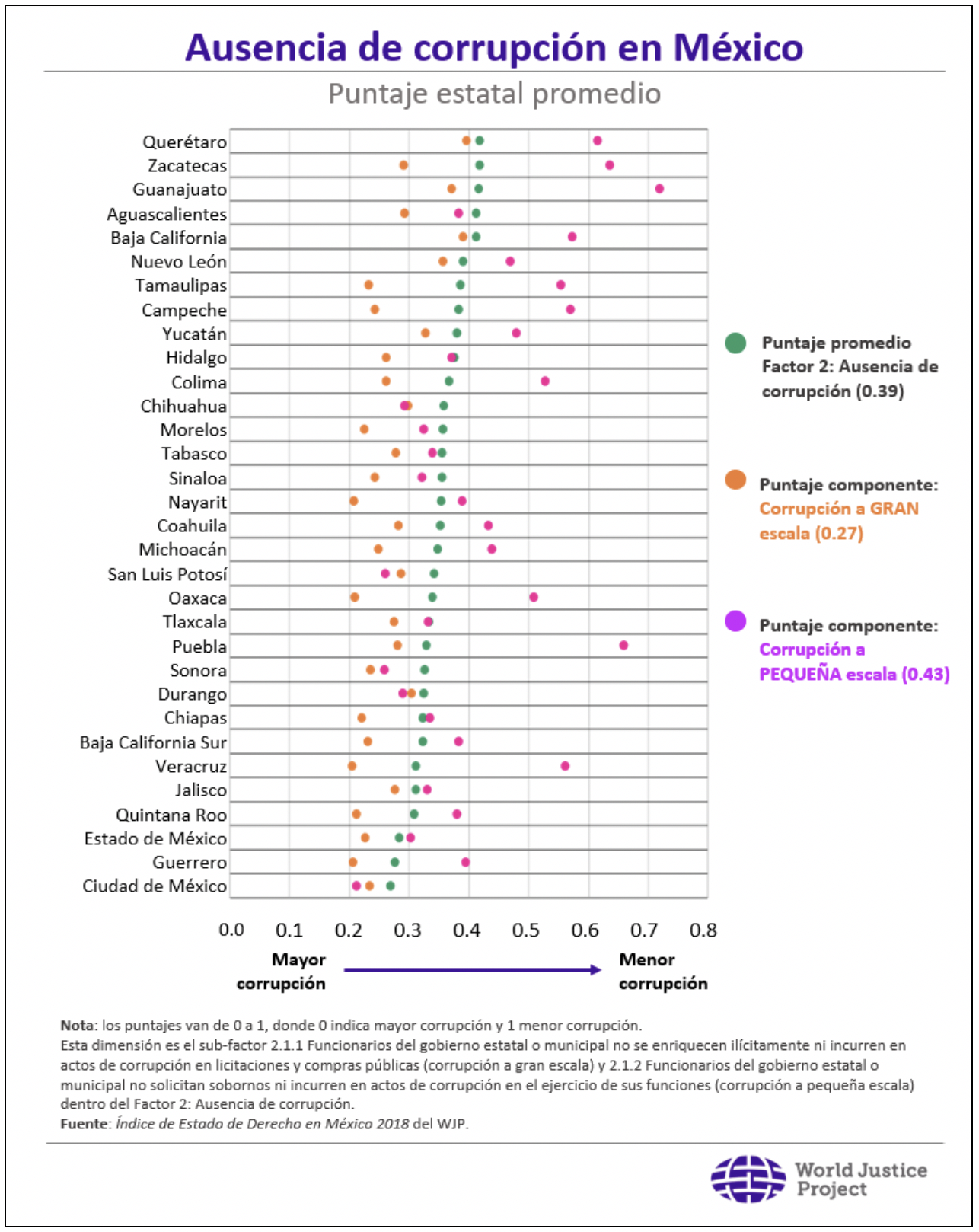 Gráfica 4. Puntaje estatal promedio en ausencia de corrupción y puntuación en su dimensión a GRAN y PEQUEÑA escala