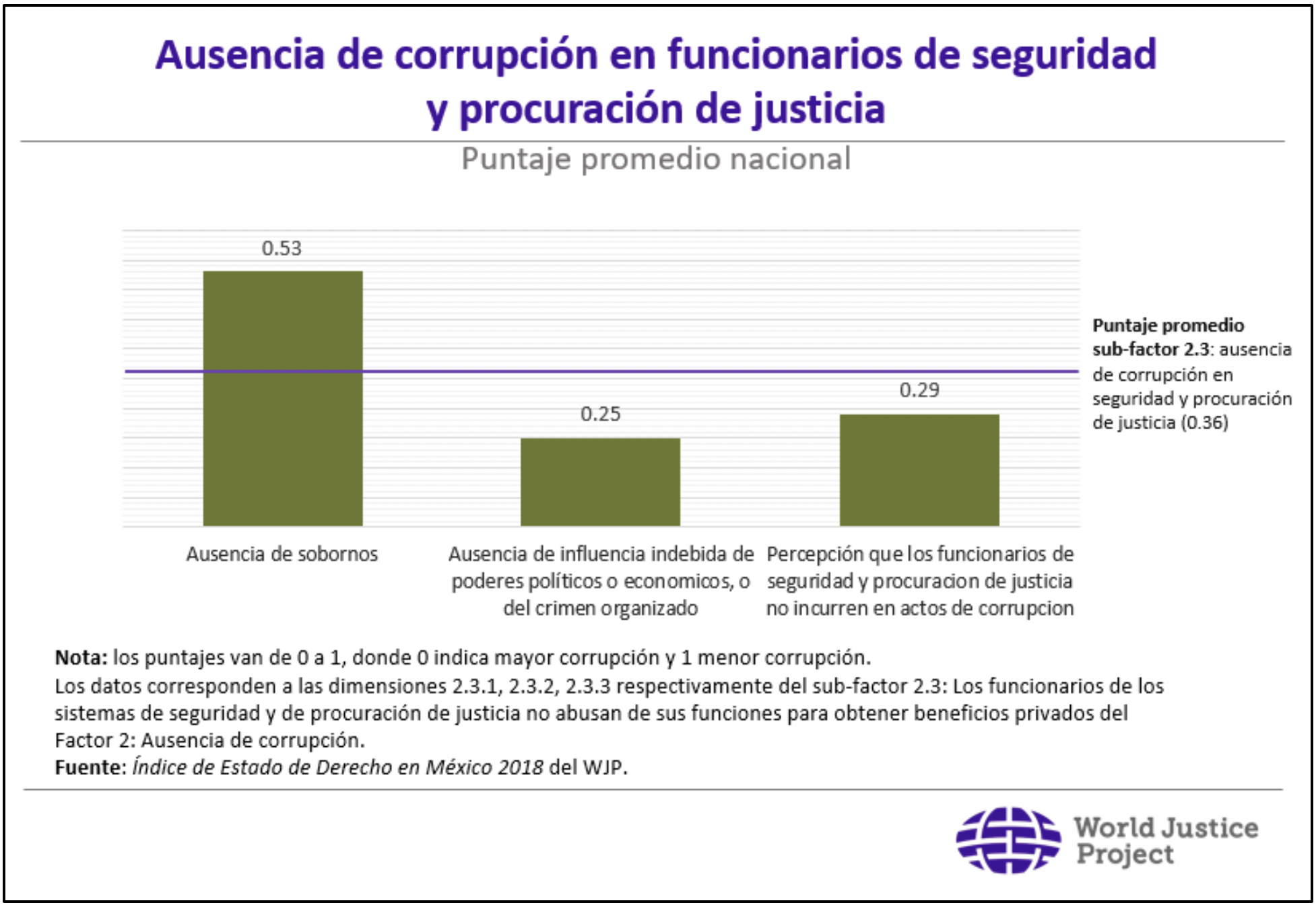 Gráfica 5. Puntaje promedio en dimensiones de ausencia de corrupción con funcionarios de seguridad y procuración de justicia