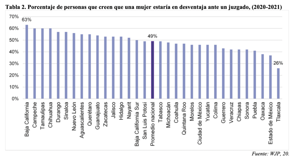 Mujeres en desventaja en un juzgado