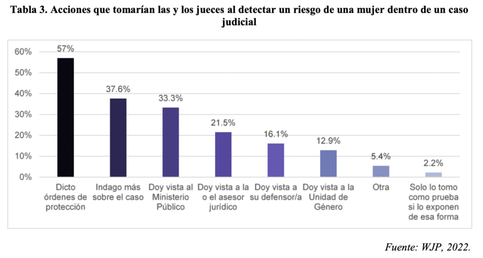 Jueces riesgo de una mujer